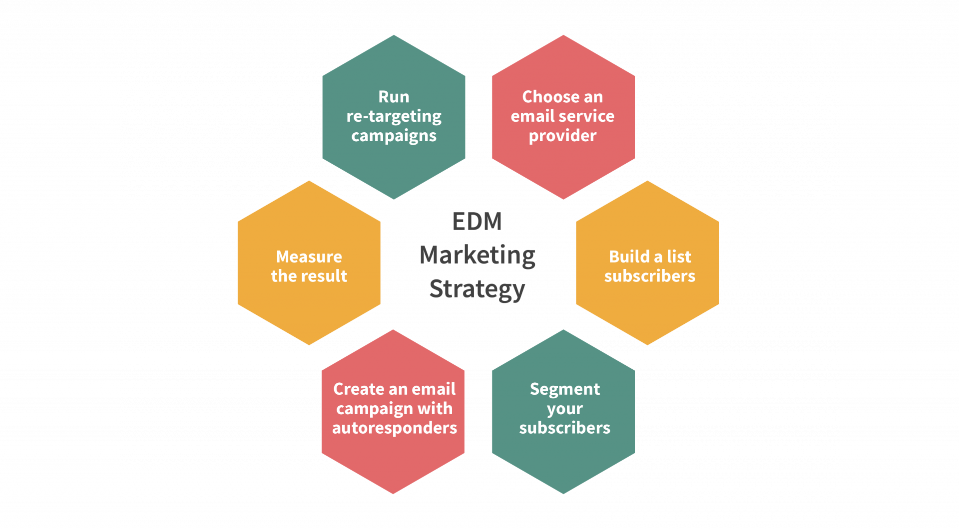 A graph explaining EDM strategy