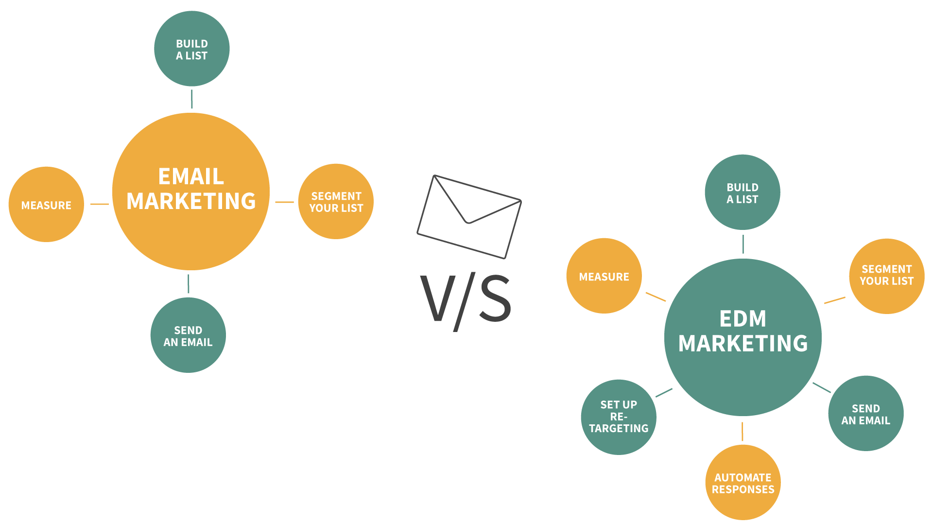 A graph explaining the difference between EDM and email marketing.