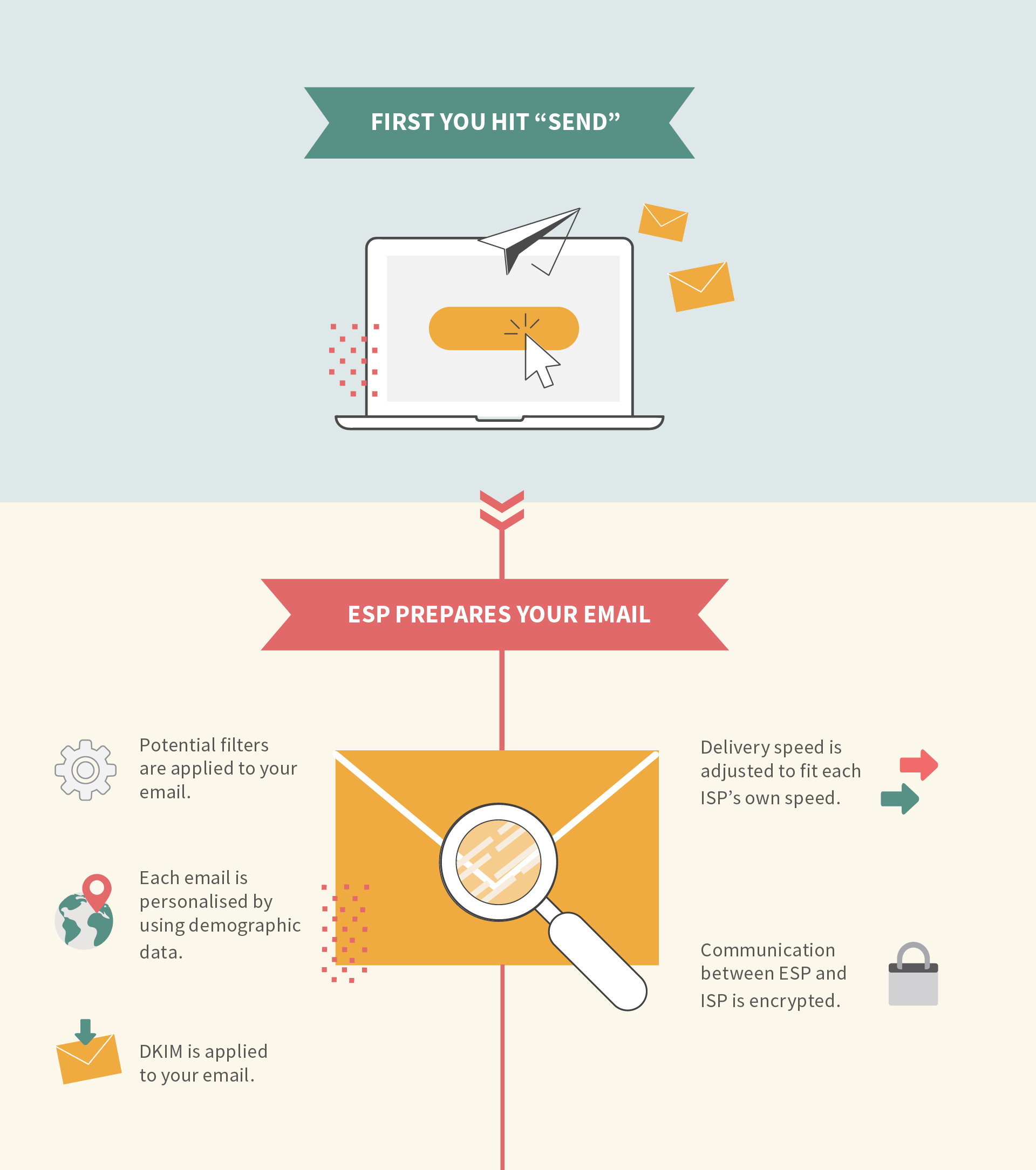 The Journey of Email Infograph part 1.