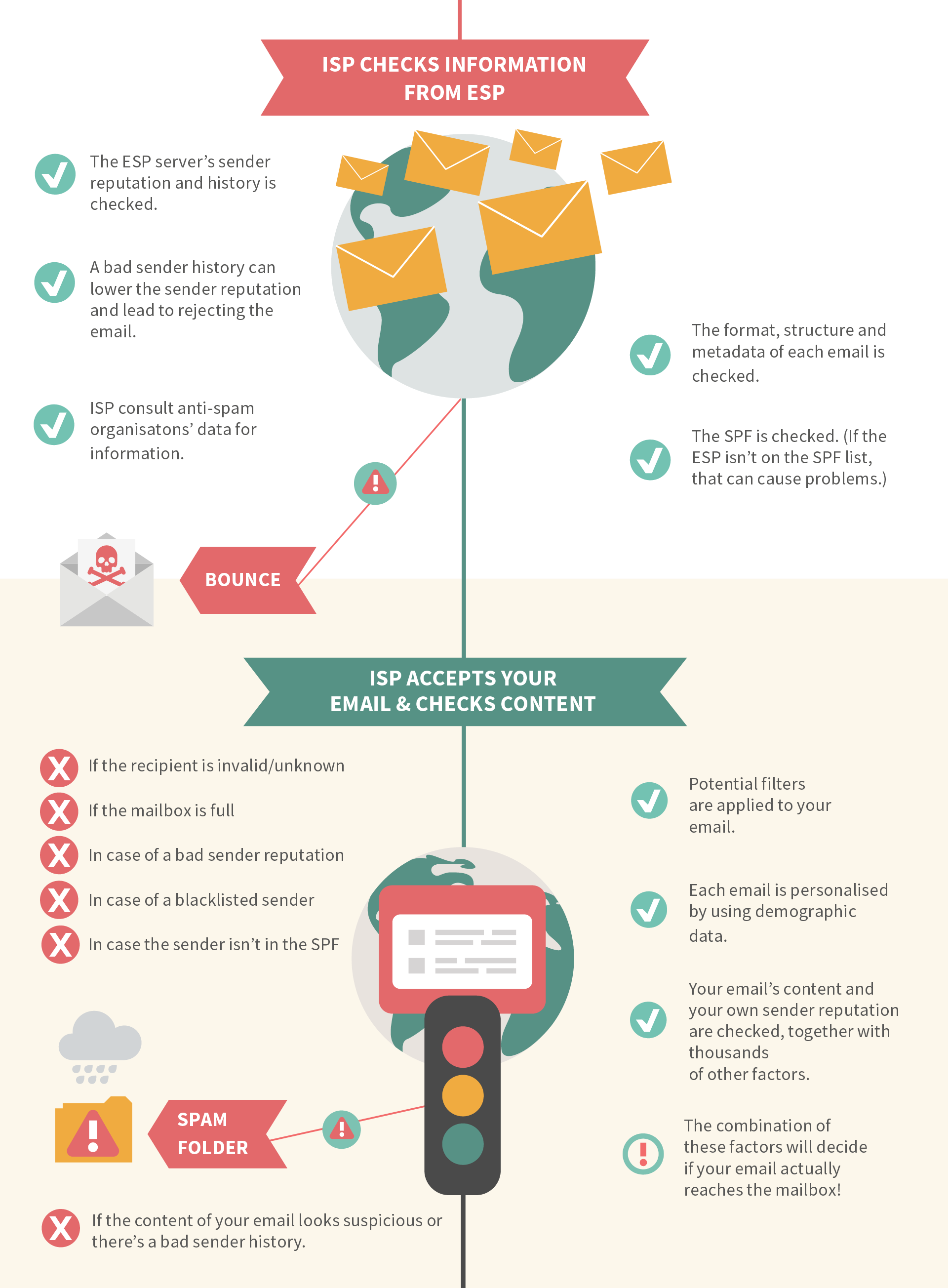 The journey of an email unfograph part 2. ISP's & ESP's.