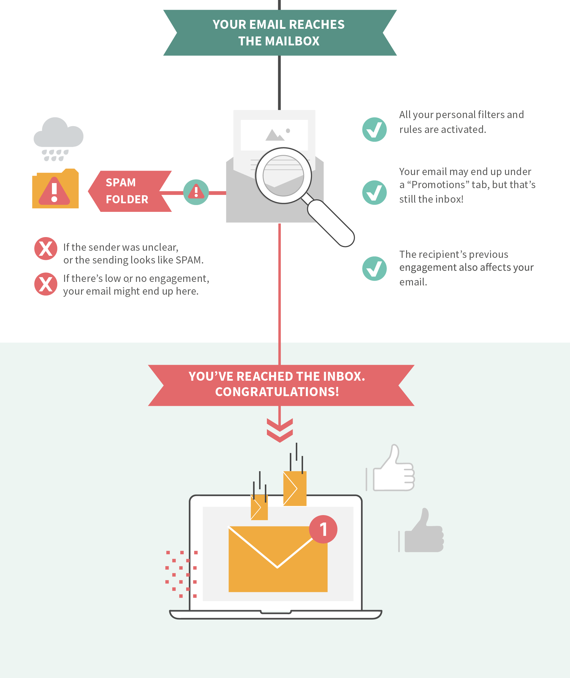 The Journey of Email Infograph part 3.