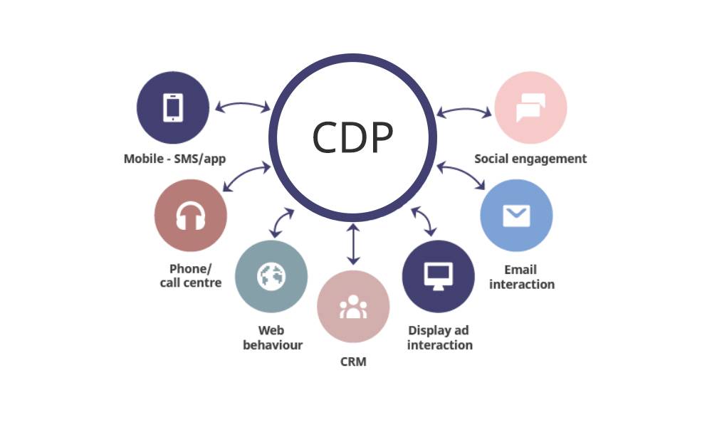 Customer Data Platform: The Basics and the Benefits | APSIS | International