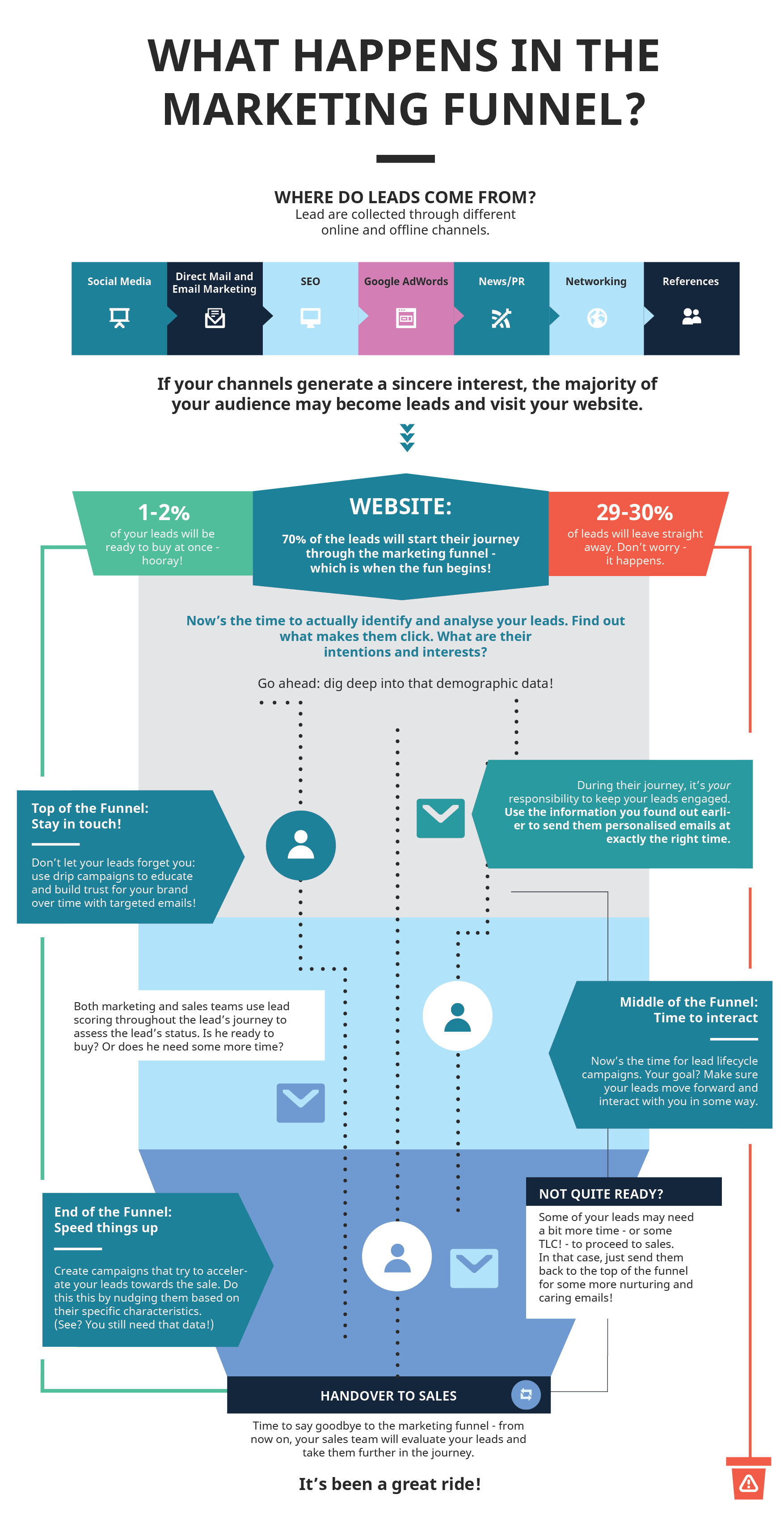 marketing automation funnel