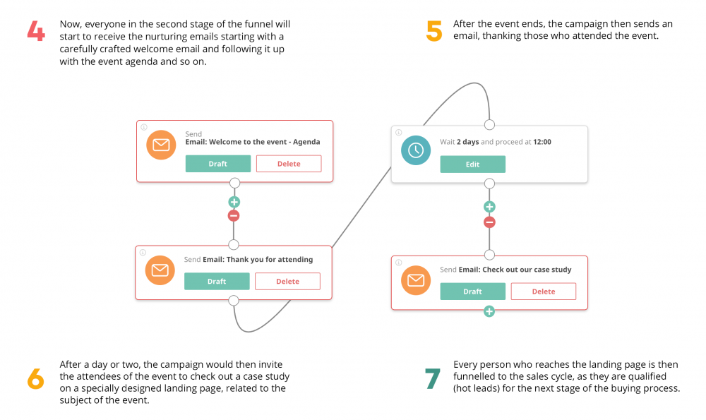 Example of an automated follow up flow.