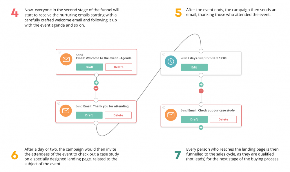 Example of an automated follow up flow. 