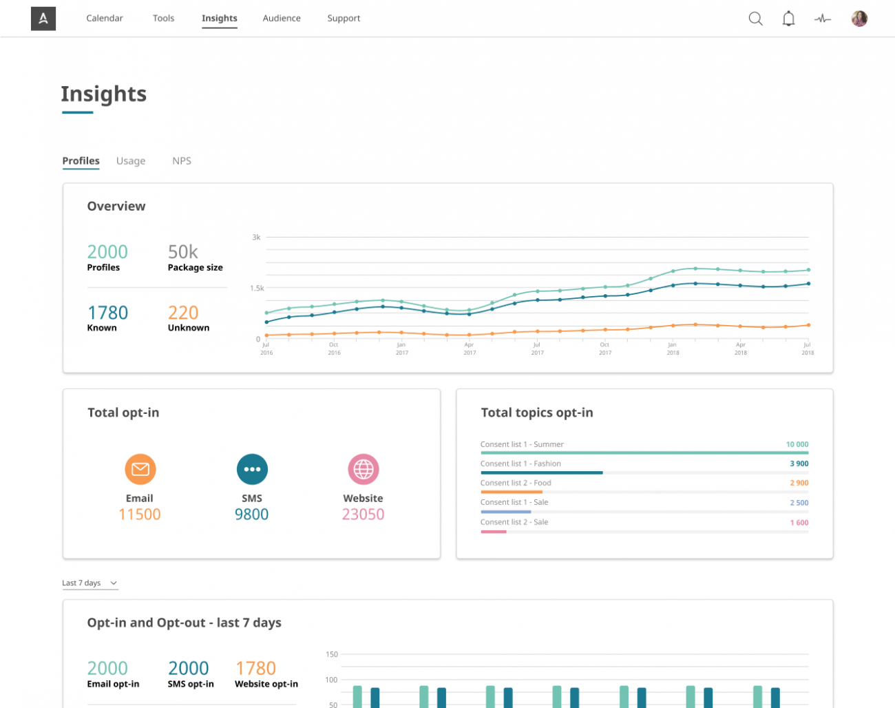 Insights Profiles