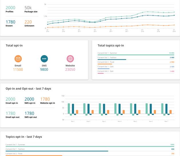 Insights APSIS One Marketing platform