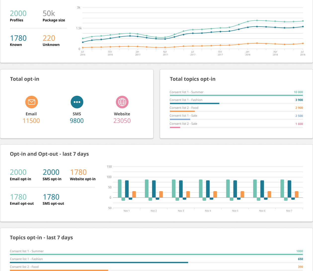 Insights APSIS One Marketing platform