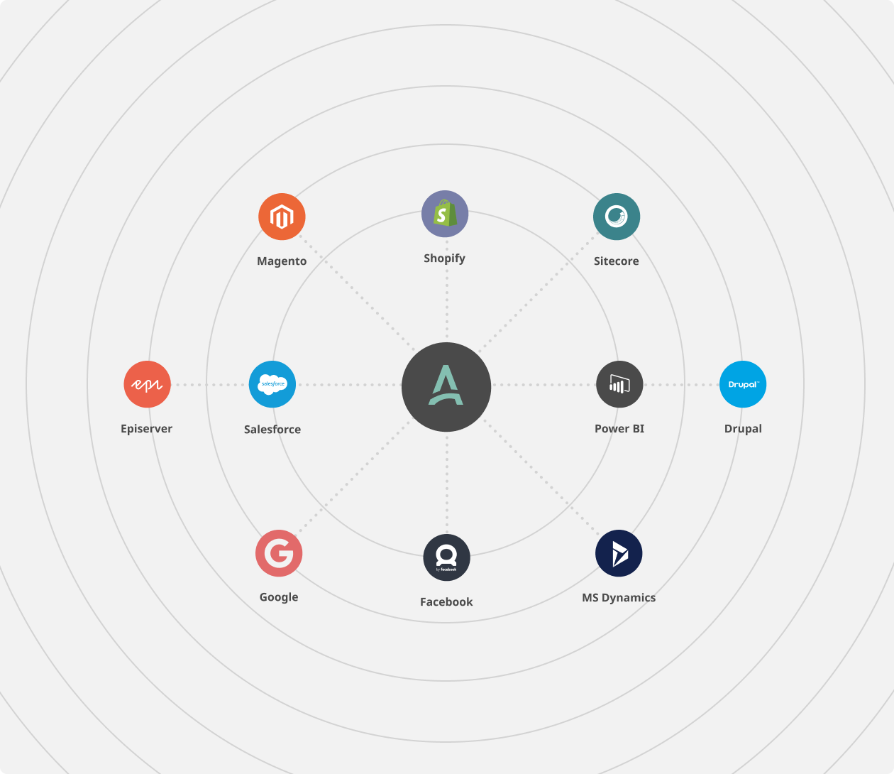 APSIS Marketing platform Integrations